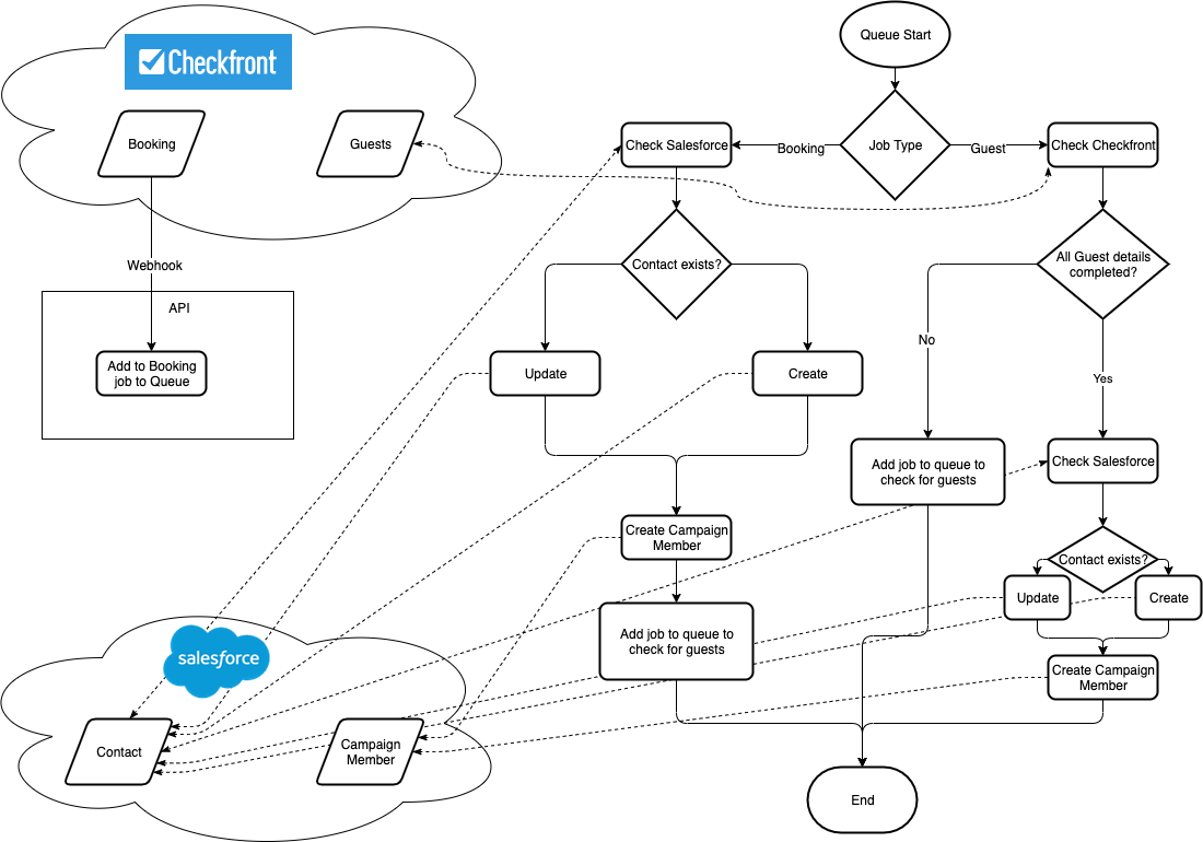 Integration flow diagram connecting Checkfront booking data with Salesforce