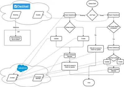 Flow chart of logic in Checkfront Salesforce system